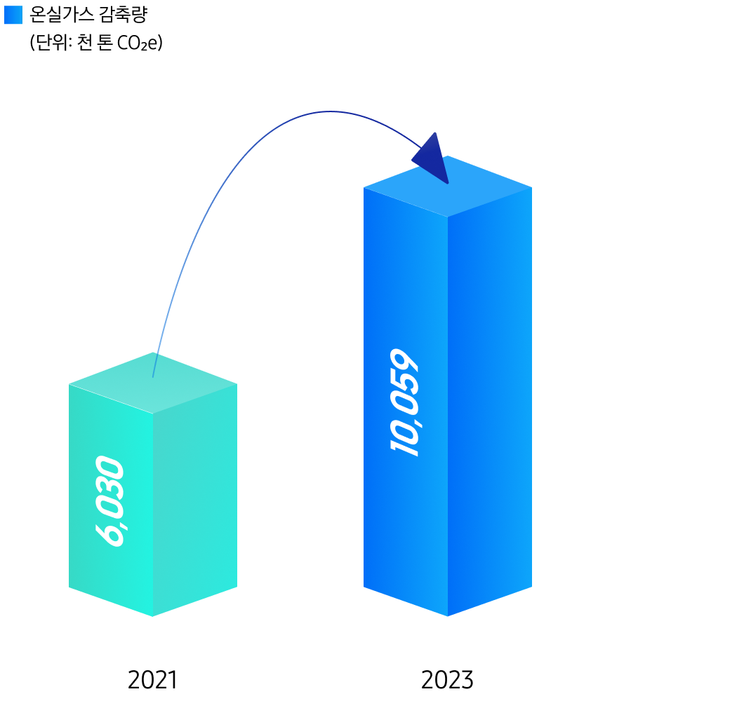 2021년 대비 2023년의 온실가스 감축 성과를 나타내는 인포그래픽